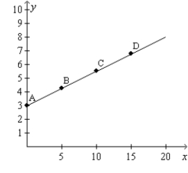 <strong>Figure 27-6.On the graph,x represents risk and y represents return. Refer to Figure 27-6.Which of the following statements is correct?</strong> A)At point A the standard deviation of the portfolio is 3. B)A risk averse person always will choose to be at point A. C)At point D the portfolio consists of about 15 percent stocks and 85 percent safe assets. D)The figure shows that the greater the risk,the greater the return.