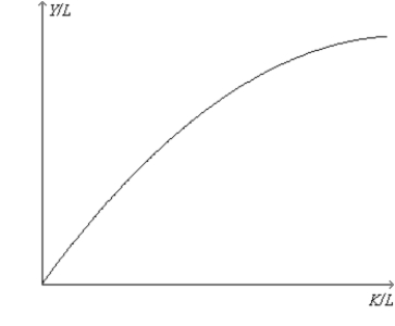 Figure 25-1.On the horizontal axis,K/L represents capital (K)per worker (L).On the vertical axis,Y/L represents output (Y)per worker (L). -Refer to Figure 25-1.The shape of the curve is consistent with which of the following statements about the economy to which the curve applies?