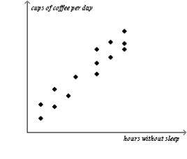 <strong>Figure 2-16 Refer to Figure 2-16.The graph shown is known as a</strong> A)time-series graph. B)bar graph. C)scatterplot. D)pie chart.