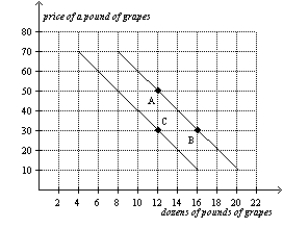 <strong>Figure 2-17 Refer to Figure 2-17.The movement from point B to point C could have been caused by</strong> A)inflation. B)a change in income. C)a change in the price of grapes. D)a change in the cost of producing grapes.