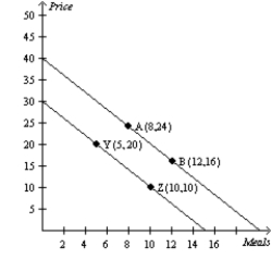<strong>Figure 2-18 Relationship between Price and Restaurant Meals Refer to Figure 2-18.A movement from point A to point B is called</strong> A)a shift in demand. B)a movement along the demand curve. C)a shift in supply. D)a movement along the supply curve.