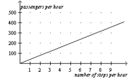 <strong>Figure 2-19 In the following graph the x-axis shows the number of times a commuter rail train stops at a station per hour and the y-axis shows the number of commuter rail passengers per hour. Commuter Rail Passengers by Frequency of Service Refer to Figure 2-19.A policymaker observes this graph and concludes that increasing the frequency of commuter rail service is a certain way to get more commuters to choose the commuter rail instead of driving their own cars.You warn the policymaker about making a reverse causality mistake with which of the following statements?</strong> A)Higher gas prices are causing more people to choose the commuter rail over driving. B)The service frequency was increased in response to an increase in the number of passengers per hour. C)There is a positive relationship between frequency of stops and number of passengers. D)None of the above is correct.