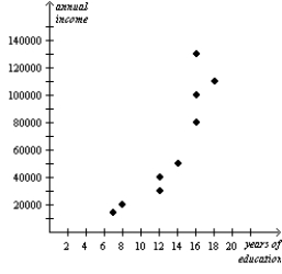 <strong>Figure 2-20 Relationship Between Years of Education and Annual Income Refer to Figure 2-20.According to the graph,the correlation between years of education and annual income is</strong> A)positive B)negative C)inverse D)normative