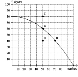 Figure 2-5 -Refer to Figure 2-5.This economy cannot currently produce 70 washers and 70 dryers because