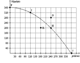 Figure 2-6 -Refer to Figure 2-6.The opportunity cost of this economy moving from point K to point H is
