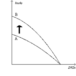 Figure 2-11 -Refer to Figure 2-11.The shift of the production possibilities frontier from A to B illustrates