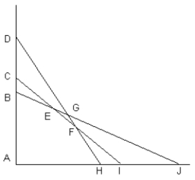 <strong>The following diagram shows the constraints for a LP model. Assume the point (0,0) satisfies constraint (B,J) but does not satisfy constraints (D,H) or (C,I). Which set of points on this diagram defines the feasible solution space? </strong> A) A, B, E, F, H B) A, D, G, J C) F, G, H, J D) I, F, G, J