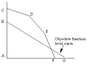 <strong>This graph shows the feasible region (defined by points ACDEF) and objective function level curve (BG) for a maximization problem. Which point corresponds to the optimal solution to the problem? </strong> A) A B) B C) C D) D E) E