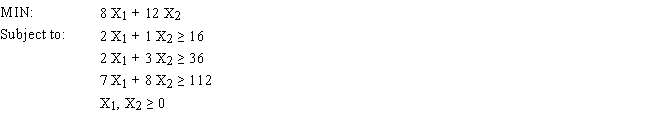 Solve the following LP problem graphically using level curves.
