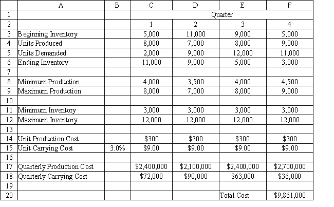 <strong>Exhibit 3.5 The following questions are based on this problem and accompanying Excel windows. A company is planning production for the next 4 quarters. They want to minimize the cost of production. The production cost is stable but demand and production capacity vary from quarter to quarter. The maximum amount of inventory which can be held is 12,000 units and management wants to keep at least 3,000 units on hand. Quarterly inventory holding cost is 3% of the cost of production. The company estimates the number of units carried in inventory each month by averaging the beginning and ending inventory for each month. There are currently 5,000 units in inventory. The company wants to produce at no less than one half of its maximum capacity in any quarter. Refer to Exhibit 3.5. What formula should be entered in cell C6 in the accompanying Excel spreadsheet to compute ending inventory?</strong> A) =C3-C4+C5 B) =C3+C4-C5 C) =C3-(C4-C5) D) =C5-C4-C3