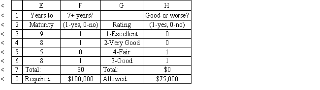 <strong>Exhibit 3.4 The following questions are based on this problem and accompanying Excel windows. A financial planner wants to design a portfolio of investments for a client. The client has $300,000 to invest and the planner has identified four investment options for the money. The following requirements have been placed on the planner. No more than 25% of the money in any one investment, at least one third should be invested in long-term bonds which mature in seven or more years, and no more than 25% of the total money should be invested in C or D since they are riskier investments. The planner has developed the following LP model based on the data in this table and the requirements of the client. The objective is to maximize the total return of the portfolio. Refer to Exhibit 3.4. What formula should be entered in cell D7 in the accompanying Excel spreadsheet to compute the total return?</strong> A) =B7*SUM(D3:D6) B) =SUMPRODUCT(B3:B6,D3:D6) C) =SUM(B3:B6) D) =SUMPRODUCT(B3:E3,B6:E6)