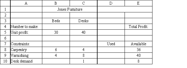 <strong>Exhibit 3.1 The following questions are based on this problem and accompanying Excel windows. Jones Furniture Company produces beds and desks for college students. The production process requires carpentry and varnishing. Each bed requires 6 hours of carpentry and 4 hour of varnishing. Each desk requires 4 hours of carpentry and 8 hours of varnishing. There are 36 hours of carpentry time and 40 hours of varnishing time available. Beds generate $30 of profit and desks generate $40 of profit. Demand for desks is limited, so at most 8 will be produced. The LP model for the problem is Refer to Exhibit 3.1. What formula should be entered in cell D8 in the accompanying Excel spreadsheet to compute the amount of carpentry used?</strong> A) =B4*B5+C4*C5 B) =SUMPRODUCT(B8:C8,$B$4:$C$4) C) =SUM(B5:C5) D) =SUM(E8:E10)