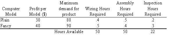 <strong>Exhibit 3.2 The following questions are based on this problem and accompanying Excel windows. The Byte computer company produces two models of computers, Plain and Fancy. It wants to plan how many computers to produce next month to maximize profits. Producing these computers requires wiring, assembly and inspection time. Each computer produces a certain level of profits but faces only a limited demand. There are also a limited number of wiring, assembly and inspection hours available in each month. The data for this problem is summarized in the following table. Refer to Exhibit 3.2. Which cells should be changing cells in this problem?</strong> A) B4:C4 B) E5 C) D8:D10 D) E8:E10