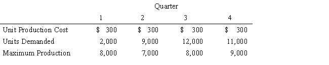 <strong>Exhibit 3.5 The following questions are based on this problem and accompanying Excel windows. A company is planning production for the next 4 quarters. They want to minimize the cost of production. The production cost is stable but demand and production capacity vary from quarter to quarter. The maximum amount of inventory which can be held is 12,000 units and management wants to keep at least 3,000 units on hand. Quarterly inventory holding cost is 3% of the cost of production. The company estimates the number of units carried in inventory each month by averaging the beginning and ending inventory for each month. There are currently 5,000 units in inventory. The company wants to produce at no less than one half of its maximum capacity in any quarter. Refer to Exhibit 3.5. What formula could be entered in cell F20 in the accompanying Excel spreadsheet to compute the Total Cost for all four quarters?</strong> A) SUMPRODUCT($C$4:$F$4,C17:F17) B) SUM(C17:F17) + SUM(C18:F18) C) PRODUCT(SUM(C14:F15,C17:F18) D) SUMPRODUCT(C4:F4,C14:F14) + SUMPRODUCT(C6:F6,C15:F15)