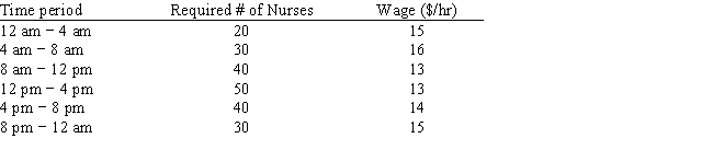 A hospital needs to determine how many nurses to hire to cover a 24 hour period. The nurses must work 8 consecutive hours but can start work at the start of 6 different shifts. They are paid different wages depending on when they start their shifts. The number of nurses required per 4-hour time period and their wages are shown in the following table. What are the key formulas in cells I12 and B12 for this Excel spreadsheet implementation of the following formulation? 