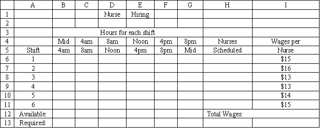 A hospital needs to determine how many nurses to hire to cover a 24 hour period. The nurses must work 8 consecutive hours but can start work at the start of 6 different shifts. They are paid different wages depending on when they start their shifts. The number of nurses required per 4-hour time period and their wages are shown in the following table. What are the key formulas in cells I12 and B12 for this Excel spreadsheet implementation of the following formulation? 