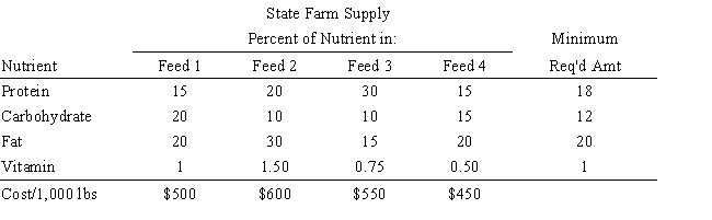State Farm Supply has just received an order for 10,000 pounds of chicken feed. The farmer has specified certain that the feed meet minimum requirements for Protein, Carbohydrate, Fat and Vitamins. State Farm can blend four different feeds to produce the required mix. The farmer would like to pay the lowest possible price for the feed. The data for the problem is summarized in the following table. Formulate the LP for this problem.