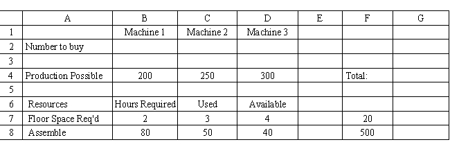 A company needs to purchase several new machines to meet its future production needs. It can purchase three different types of machines A, B, and C. Each machine A costs $80,000 and requires 2,000 square feet of floor space. Each machine B costs $50,000 and requires 3,000 square feet of floor space. Each machine C costs $40,000 and requires 5,000 square feet of floor space. The machines can produce 200, 250 and 350 units per day respectively. The plant can only afford $500,000 for all the machines and has at most 20,000 square feet of room for the machines. The company wants to buy as many machines as possible to maximize daily production. What are the key formulas in cells G4 and E7 for this Excel spreadsheet implementation of the following formulation? 