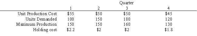 A company is planning production for the next 4 quarters. They want to minimize the cost of production. The production cost, demand and production capacity vary from quarter to quarter. The maximum amount of inventory which can be held is 100 units and management wants to keep at least 50 units on hand. Quarterly inventory holding cost is 4% of the cost of production. There are currently 50 units in inventory. The company wants to produce at no less than one half of its maximum capacity in any quarter. What formulas are required for cells D3, D6, D8, D15, D17 and D18 in the Excel spreadsheet implementation of the formulation?