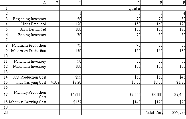 A company is planning production for the next 4 quarters. They want to minimize the cost of production. The production cost, demand and production capacity vary from quarter to quarter. The maximum amount of inventory which can be held is 100 units and management wants to keep at least 50 units on hand. Quarterly inventory holding cost is 4% of the cost of production. There are currently 50 units in inventory. The company wants to produce at no less than one half of its maximum capacity in any quarter. What formulas are required for cells D3, D6, D8, D15, D17 and D18 in the Excel spreadsheet implementation of the formulation?