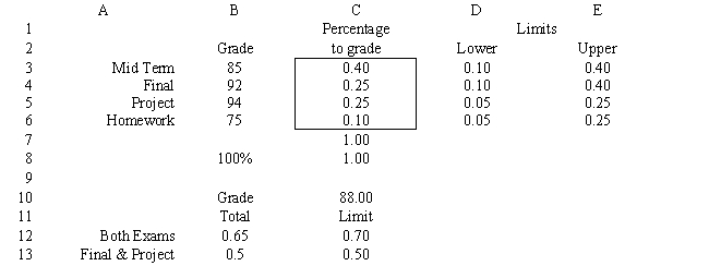 Robert Hope received a welcome surprise in this management science class; the instructor has decided to let each person define the percentage contribution to their grade for each of the graded instruments used in the class. These instruments were: homework, an individual project, a mid-term exam, and a final exam. Robert's grades on these instruments were 75, 94, 85, and 92, respectively. However, the instructor complicated Robert's task somewhat by adding the following stipulations: The following LP model allows Robert to maximize his numerical grade. What values would you enter in the Analytic Solver Platform (ASP) task pane for the cells in this Excel spreadsheet implementation of this problem? Objective Cell: Variables Cells: Constraints Cells: