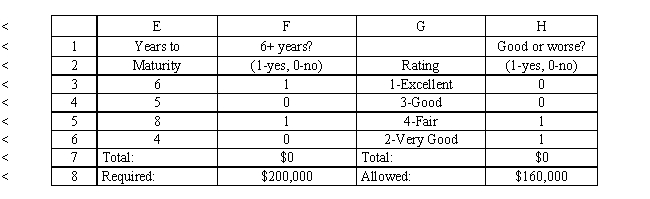 A financial planner wants to design a portfolio of investments for a client. The client has $400,000 to invest and the planner has identified four investment options for the money. The following requirements have been placed on the planner. No more than 30% of the money in any one investment, at least one half should be invested in long-term bonds which mature in six or more years, and no more than 40% of the total money should be invested in B or C since they are riskier investments. The planner has developed the following LP model based on the data in this table and the requirements of the client. The objective is to maximize the total return of the portfolio. What formulas are required for the following cells in the Excel spreadsheet implementation of the formulation? B7 D7 F7 H7
