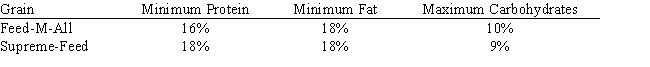 A grain store has six types of grain, each varying in cost, quality, and nutritional content. Periodically, excess inventory of these grains are consolidated into two local products, Feed-M-All and Supreme-Feed. Feed-M-All sells for $6.50 for a 10-pound bag while Supreme-Feed sells for $8.50 for a 10-pound bag. These feeds are advertised as having the following nutritional content: The component grains have the following content characteristics: Targets for Feed-M-All are a cost of $ 4.35 per 10-pound bag, a quality rating of 2.25, along with the minimum percentages of protein and fat, and the maximum percentage of carbohydrates. Similar targets are set for Supreme-Feed with cost set at $ 4.60 and quality at 2.45. There must be at least a 70%-30% mix among these two local feeds. Formulate an LP model for this product mix problem.