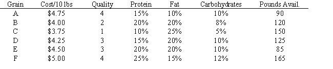 A grain store has six types of grain, each varying in cost, quality, and nutritional content. Periodically, excess inventory of these grains are consolidated into two local products, Feed-M-All and Supreme-Feed. Feed-M-All sells for $6.50 for a 10-pound bag while Supreme-Feed sells for $8.50 for a 10-pound bag. These feeds are advertised as having the following nutritional content: The component grains have the following content characteristics: Targets for Feed-M-All are a cost of $ 4.35 per 10-pound bag, a quality rating of 2.25, along with the minimum percentages of protein and fat, and the maximum percentage of carbohydrates. Similar targets are set for Supreme-Feed with cost set at $ 4.60 and quality at 2.45. There must be at least a 70%-30% mix among these two local feeds. Formulate an LP model for this product mix problem.