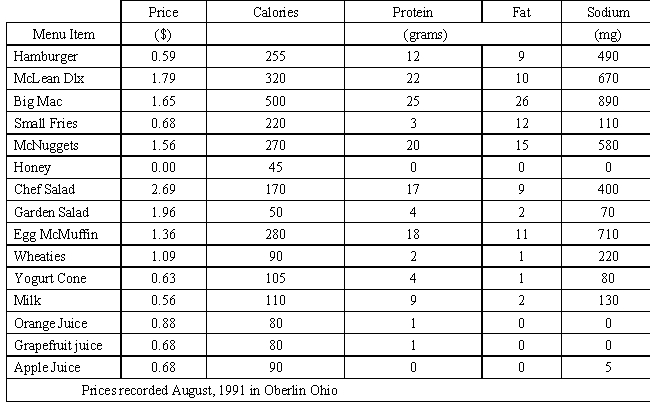 Project 3.1 -- The Diet Problem: Ordering Meals from McDonald's Based on: Robert A. Bosch, Big Mac Attack: The Diet Problem revisited, Eating at McDonald's, OR/MS Today, August 1993, pp 30-31. Tina Simpson is a new fourth-grade teacher at Forest Ridge Elementary. The first teacher workshop for the upcoming school year is next Monday and by majority vote, McDonald's was selected as the food of choice. As the new person, Tina is tasked with developing the meal for the workshop. McDonald's has graciously offered to deliver whatever food Tina decides to order, along with a variety of condiments applicable to whatever is ordered. Rather than offer a menu choice, Tina has decided to simply order the same meal for each person in the workshop. To get started, Tina took a trip to McDonald's and obtained their published information on the nutritional content of their food. That data is summarized in the table below. Tina wants the meal to be nutritionally complete. The National Research Council publishes their Recommended Daily Allowances. In this publication, they contend that a diet (in this case the meal) should provide at least 100 percent of the U.S. RDA of numerous nutrients. The specific amount of the RDA depends on such factors as age, weight and gender. In addition, the council recommends daily sodium and cholesterol intakes be kept to at most 2.4 grams of sodium and 300 milligrams of cholesterol. Further, at most 30 percent of the calories consumed should come from fat, and at most 10 percent from saturated fat. Each gram of fat contains 9 calories. Based on the above information, Tina wants to design a least-cost meal that provides at least 100% of the U.S. RDA of vitamins A, C, B<sub>1</sub>, B<sub>2</sub>, niacin, calcium, and iron; supplies at least 55 grams of protein; contains at most 3 grams of sodium; and contains at most 30 percent of its calories from fat. Only those foods list in the table above are available for the meal. Formulate the LP model for Tina's problem. Develop a spreadsheet model of the problem and use Excel Solver to determine the least-cost meal that meets all the stated requirements. What is the recommended meal? Is this meal reasonable? If not, modify the model to obtain what you believe to be a reasonable meal that meets the stated requirements.