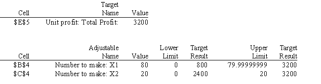 <strong>What is the value of the objective function if X<sub>1</sub> is set to 0 in the following Limits Report?  </strong> A) 80 B) 800 C) 2400 D) 3200 <div style=padding-top: 35px> 