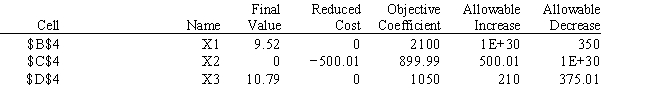 Given the following Analytic Solver Platform sensitivity output how much does the objective function coefficient for X<sub>2</sub> have to increase before it enters the optimal solution at a strictly positive value?  <div style=padding-top: 35px> 