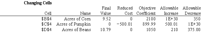 A farmer is planning his spring planting. He has 20 acres on which he can plant a combination of Corn, Pumpkins and Beans. He wants to maximize his profit but there is a limited demand for each crop. Each crop also requires fertilizer and irrigation water both of which are in short supply. The following table summarizes the data for the problem.   Based on the following Analytic Solver Platform sensitivity output, how much can the price of Corn drop before it is no longer profitable to plant corn?  <div style=padding-top: 35px> 
