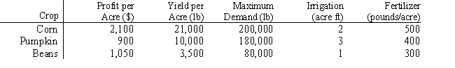 A farmer is planning his spring planting. He has 20 acres on which he can plant a combination of Corn, Pumpkins and Beans. He wants to maximize his profit but there is a limited demand for each crop. Each crop also requires fertilizer and irrigation water which are in short supply. The following table summarizes the data for the problem.   Suppose the farmer can purchase more fertilizer for $2.50 per pound, should he purchase it and how much can he buy and still be sure of the value of the additional fertilizer? Base your response on the following Analytic Solver Platform sensitivity output.  <div style=padding-top: 35px> 