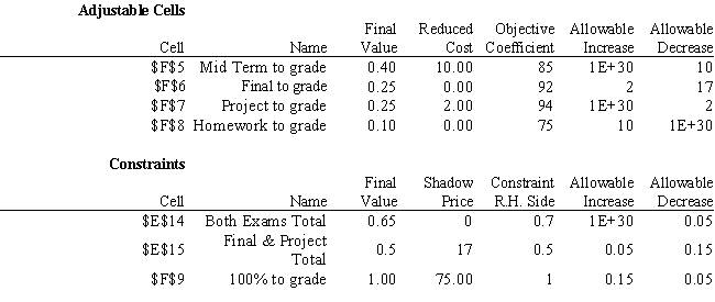 Exhibit 4.2 The following questions correspond to the problem below and associated Analytic Solver Platform sensitivity report. Robert Hope received a welcome surprise in this management science class; the instructor has decided to let each person define the percentage contribution to their grade for each of the graded instruments used in the class. These instruments were: homework, an individual project, a mid-term exam, and a final exam. Robert's grades on these instruments were 75, 94, 85, and 92, respectively. However, the instructor complicated Robert's task somewhat by adding the following stipulations:   The following LP model allows Robert to maximize his numerical grade.     Refer to Exhibit 4.2. Based on the Analytic Solver Platform sensitivity report information, Robert has been approved by his instructor to increase the total weight allowed for the project and final exam to 0.50 plus the allowable increase. When Robert re-solves his model, what will his new final grade score be?<div style=padding-top: 35px> 