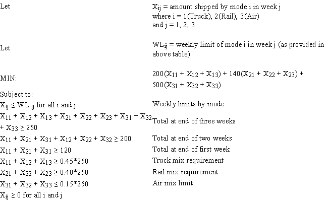 Exhibit 4.1 The following questions are based on the problem below and accompanying Analytic Solver Platform sensitivity report. Carlton construction is supplying building materials for a new mall construction project in Kansas. Their contract calls for a total of 250,000 tons of material to be delivered over a three-week period. Carlton's supply depot has access to three modes of transportation: a trucking fleet, railway delivery, and air cargo transport. Their contract calls for 120,000 tons delivered by the end of week one, 80% of the total delivered by the end of week two, and the entire amount delivered by the end of week three. Contracts in place with the transportation companies call for at least 45% of the total delivered be delivered by trucking, at least 40% of the total delivered be delivered by railway, and up to 15% of the total delivered be delivered by air cargo. Unfortunately, competing demands limit the availability of each mode of transportation each of the three weeks to the following levels (all in thousands of tons):   The following is the LP model for this logistics problem.     Refer to Exhibit 4.1. Should the company negotiate for additional air delivery capacity?<div style=padding-top: 35px> 