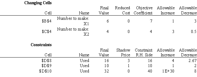 Which of the constraints are binding at the optimal solution for the following problem and Analytic Solver Platform sensitivity output?   ​  <div style=padding-top: 35px> 