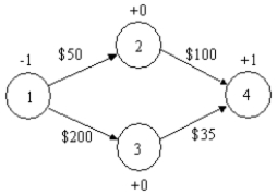 <strong>What is the constraint for node 2 in the following shortest path problem? </strong> A) −X<sub>12</sub> − X<sub>13</sub> = 0 B) −X<sub>12</sub> − X<sub>24</sub> = 1 C) X<sub>12</sub> + X<sub>13</sub> = 0 D) −X<sub>12</sub> + X<sub>24</sub> = 0