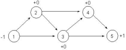 <strong>Consider the equipment replacement problem presented in the chapter. Recall that in the network model formulation of this problem a node represents a year when the equipment was purchased. An arc from node i to node j indicates that the equipment purchased in year i can be replaced at the beginning of year j. How could the network model below be modified to depict an equipment purchase in year 4 and operating costs only through the remainder of the planning window? </strong> A) Modify the cost on arc 4-5 to account for only operating costs. B) Add a second arc 4-5 to represent just the operating costs. C) Add a dummy node, 6, so that arc 4-6 represents just the operating costs. D) Add a dummy node, 6, so that arc 4-5 represents operating costs and 5-6 represents new equipment purchase.
