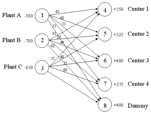 The following network depicts a balanced transportation/distribution problem for Clifton Distributing. Formulate the LP for Clifton assuming they wish to minimize the total product-miles incurred. 
