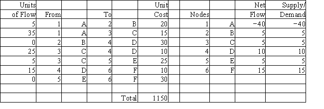Draw the network and indicate how many units are flowing along each arc based on the following Analytic Solver Platform solution.