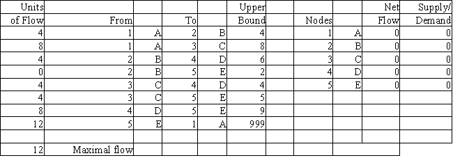 Draw the network and show the solution for the maximal flow problem represented by the following Excel spreadsheet.