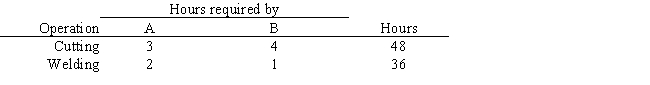<strong>A company is developing its weekly production plan. The company produces two products, A and B, which are processed in two departments. Setting up each batch of A requires $60 of labor while setting up a batch of B costs $80. Each unit of A generates a profit of $17 while a unit of B earns a profit of $21. The company can sell all the units it produces. The data for the problem are summarized below. What is the appropriate formula to use in cell B15 of the following Excel implementation of the ILP model for this problem? </strong> A) =B5 − MIN($E$11/B11, $E$11/C11)*B14 B) =B5 − MIN($E$11/B11, $E$12/B12) C) =B5 − $E$12/B12*B14 D) =B5 − MIN($E$11/B11, $E$12/B12)*B14