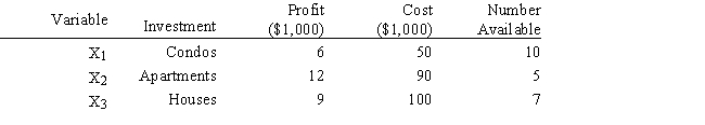 An investor has $500,000 to invest and wants to maximize the money they will receive at the end of one year. They can invest in condos, apartments and houses. The profit after one year, the cost and the number of units available are shown below. Formulate the ILP for this problem.