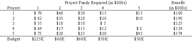 Exhibit 6.1 The following questions pertain to the problem, formulation, and spreadsheet implementation below. A research director must pick a subset of research projects to fund over the next five years. He has five candidate projects, not all of which cover the entire five-year period. Although the director has limited funds in each of the next five years, he can carry over unspent research funds into the next year. Additionally, up to $30K can be carried out of the five-year planning period. The following table summarizes the projects and budget available to the research director. The following is the ILP formulation and a spreadsheet model for the problem. Refer to Exhibit 6.1. What formulas should go in cells D8:H8 and D11:H11 of the above Excel spreadsheet?