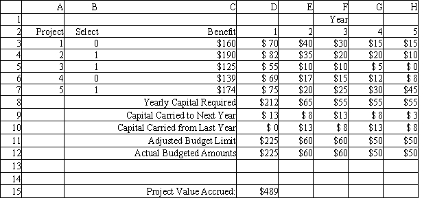 Exhibit 6.1 The following questions pertain to the problem, formulation, and spreadsheet implementation below. A research director must pick a subset of research projects to fund over the next five years. He has five candidate projects, not all of which cover the entire five-year period. Although the director has limited funds in each of the next five years, he can carry over unspent research funds into the next year. Additionally, up to $30K can be carried out of the five-year planning period. The following table summarizes the projects and budget available to the research director. The following is the ILP formulation and a spreadsheet model for the problem. Refer to Exhibit 6.1. What formulas should go in cells D8:H8 and D11:H11 of the above Excel spreadsheet?
