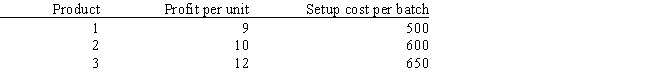 A company produces three products which must be painted, assembled, and inspected. The machinery must be cleaned and adjusted before each batch is produced. They want to maximize their profits for the amount of operating time they have. The unit profit and setup cost per batch are: The operation time per unit and total operating hours available are: Formulate the ILP for this problem.