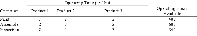 A company produces three products which must be painted, assembled, and inspected. The machinery must be cleaned and adjusted before each batch is produced. They want to maximize their profits for the amount of operating time they have. The unit profit and setup cost per batch are: The operation time per unit and total operating hours available are: Formulate the ILP for this problem.
