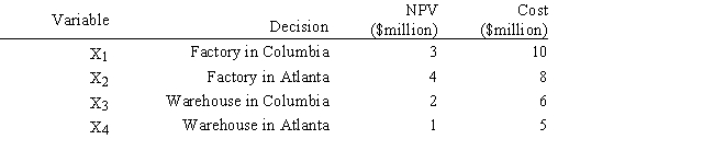 A company wants to build a new factory in either Atlanta or Columbia. It is also considering building a warehouse in whichever city is selected for the new factory. The following table shows the net present value (NPV) and cost of each facility. The company wants to maximize the net present value of its facilities, but it only has $16 million to invest. Based on this ILP formulation of the problem and the indicated optimal solution what formulas should go in cells F6:F14 of the following Excel spreadsheet? 