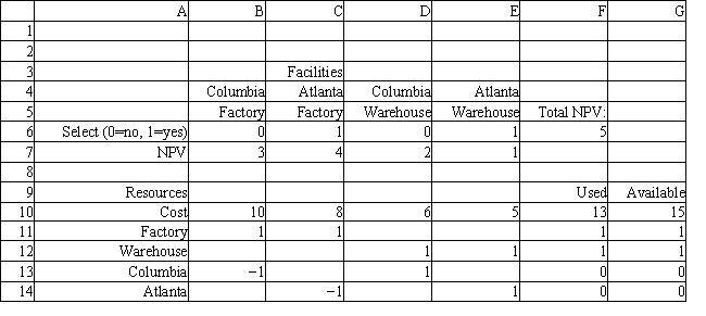 A company wants to build a new factory in either Atlanta or Columbia. It is also considering building a warehouse in whichever city is selected for the new factory. The following table shows the net present value (NPV) and cost of each facility. The company wants to maximize the net present value of its facilities, but it only has $16 million to invest. Based on this ILP formulation of the problem and the indicated optimal solution what formulas should go in cells F6:F14 of the following Excel spreadsheet? 