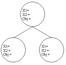 The following ILP is being solved by the branch and bound method. You have been given the initial relaxed IP solution. Complete the entries for the 3 nodes and label the arcs when you branch on X<sub>1</sub>. Initial solution X<sub>1</sub> = 4.6X<sub>2</sub> = 1.6 Obj = 233.9